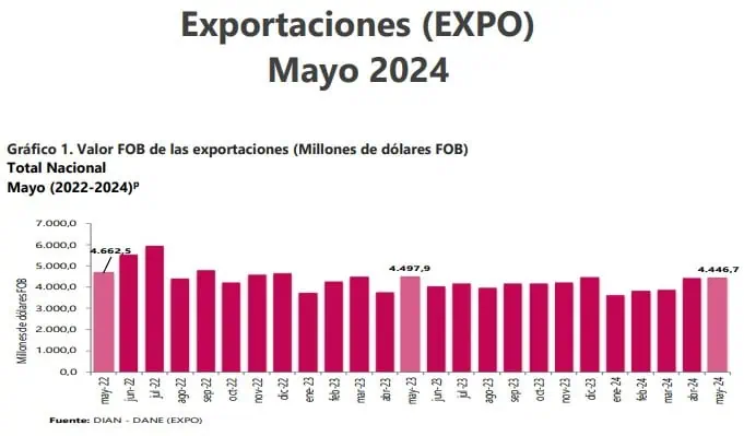 ¿Por qué no se recuperan las exportaciones de Colombia? Exportaciones de Colombia en mayo del 2024