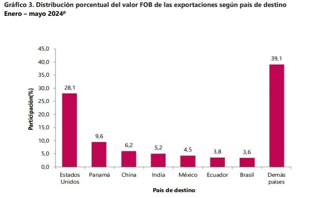 ¿Por qué no se recuperan las exportaciones de Colombia? Exportaciones de Colombia por destino
