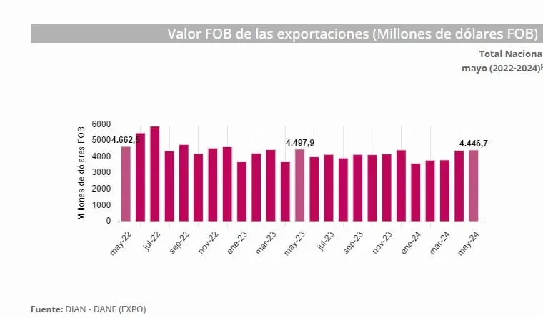 Exportaciones de Colombia volvieron a caer en mayo, según el DANE Exportaciones de Colombia. Foto: Valora Analitik