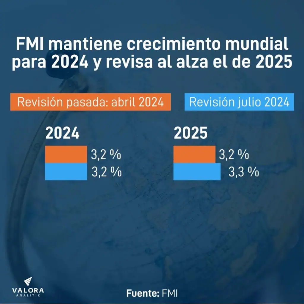 Atención | FMI eleva levemente proyecciones de crecimiento mundial para 2025; mantiene cifras de 2024 Proyecciones de crecimiento del FMI