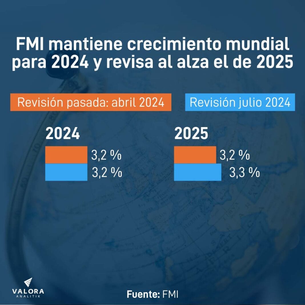 Se elevan proyecciones de crecimiento del FMI en el mundo
