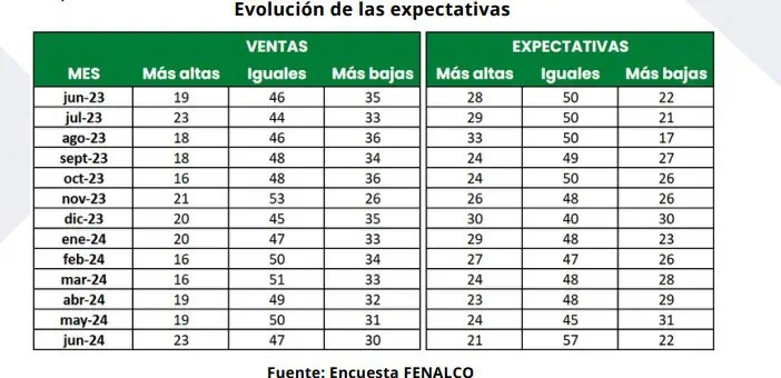 Selección Colombia salvó las ventas del comercio en junio Ventas de los comerciantes. Foto: Fenalco.
