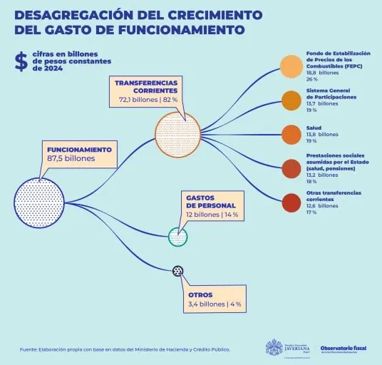 Gobierno no recortó Presupuesto en $20 billones, sino en $12 billones: Observatorio Fiscal de la U. Javeriana Funcionamiento. Foto: U.Javeriana.