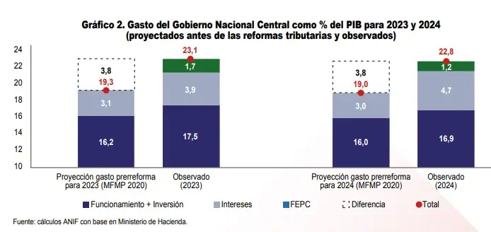 Subsidio a combustibles 'se comió' las últimas dos reformas tributarias de Colombia Gasto FEPC. Foto: ANIF.