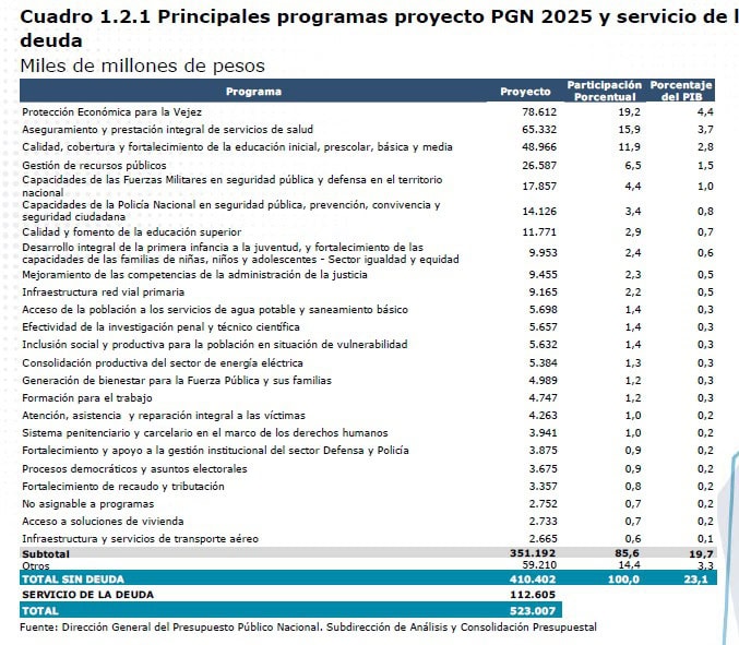 Gasto en proyectos del presupuesto de Colombia en 2025