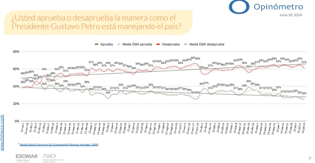 Menos colombianos desaprueban la gestión del presidente Gustavo Petro: Datexco Gestión de Gustavo Petro - Opinómetro