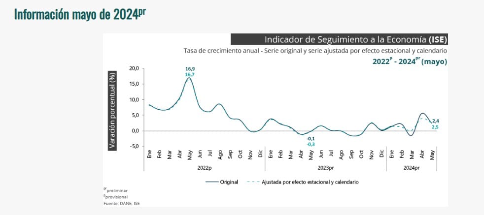 Crecimiento de la economía. Foto: DANE