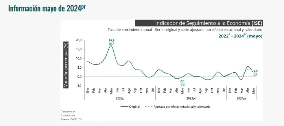 Economía colombiana creció en mayo por segundo mes consecutivo Crecimiento de la economía. Foto: DANE