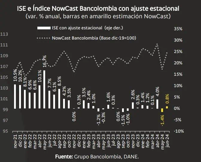 ¿Más inflación y más crecimiento de la economía en Colombia?: Estos son los nuevos pronósticos Economía de Colombia