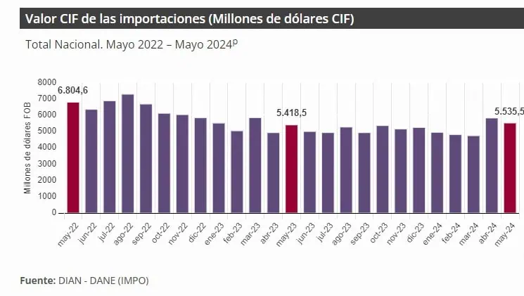 Por segundo mes consecutivo crecieron las importaciones de Colombia Importaciones a Colombia. Foto: DANE