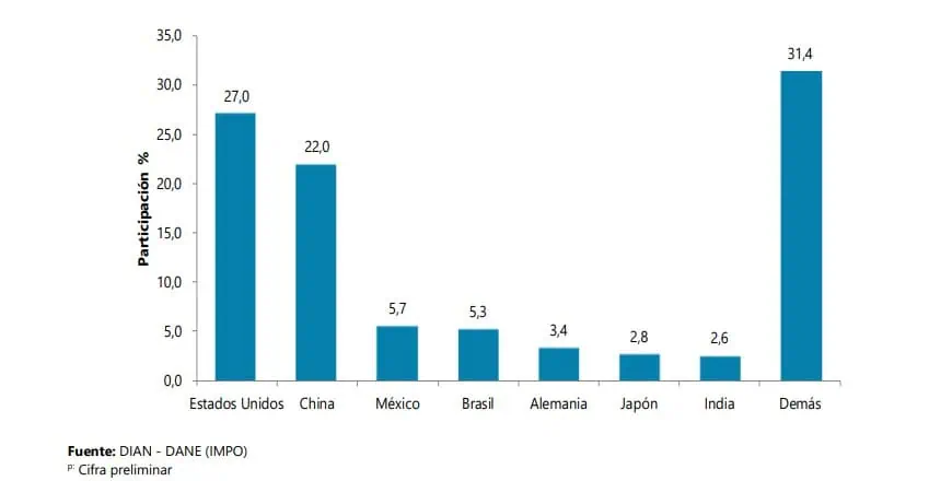 Estados Unidos sigue siendo el país de donde Colombia importó más en mayo Importaciones por países. Foto: DANE.