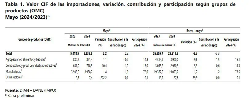 Por segundo mes consecutivo crecieron las importaciones de Colombia Importaciones a Colombia. Foto: DANE