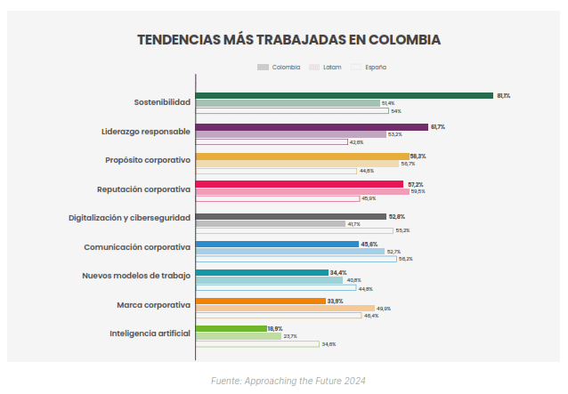 Este es Approaching the Future, nuevo plan de liderazgo en Colombia Tendencias Approaching the Future 2024