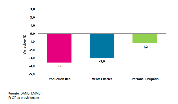 Producción industrial en Colombia en mayo