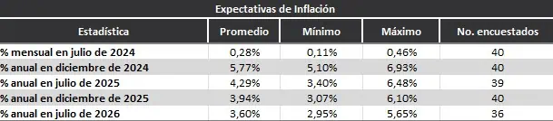 Encuesta BanRep: aumentaron pronósticos para inflación, tasa de interés y dólar Inflación con pronóstico del BanRep. Foto: BanRep.