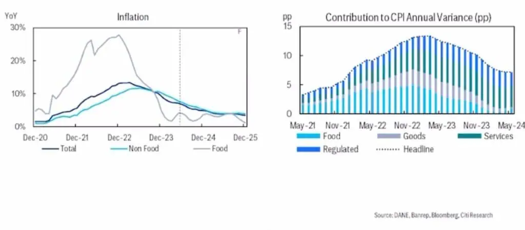 ¿De cuánto habría sido la inflación de Colombia en julio? Expectativa de Citi para la inflación de Colombia en julio