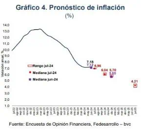 Esto ve el Banco de la República para la inflación en Colombia en lo que queda de 2024 Inflación en Colombia