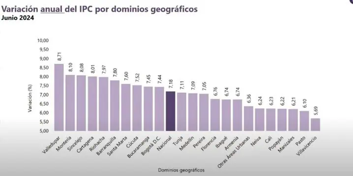 ¿Qué tiene que pasar para que vuelva a bajar la inflación en Colombia? Inflación en Colombia por ciudades. Foto: DANE.