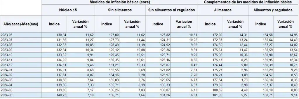 BanRep Colombia: inflaciones básicas de alimentos y regulados, las únicas que aumentaron en junio Inflaciones básicas. Foto: BanRep.