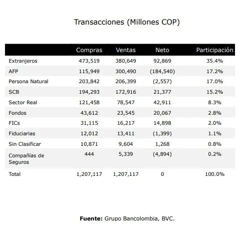 Extranjeros, los mayores compradores de acciones en junio en Bolsa de Colombia Inversionistas. Foto: Bancolombia.