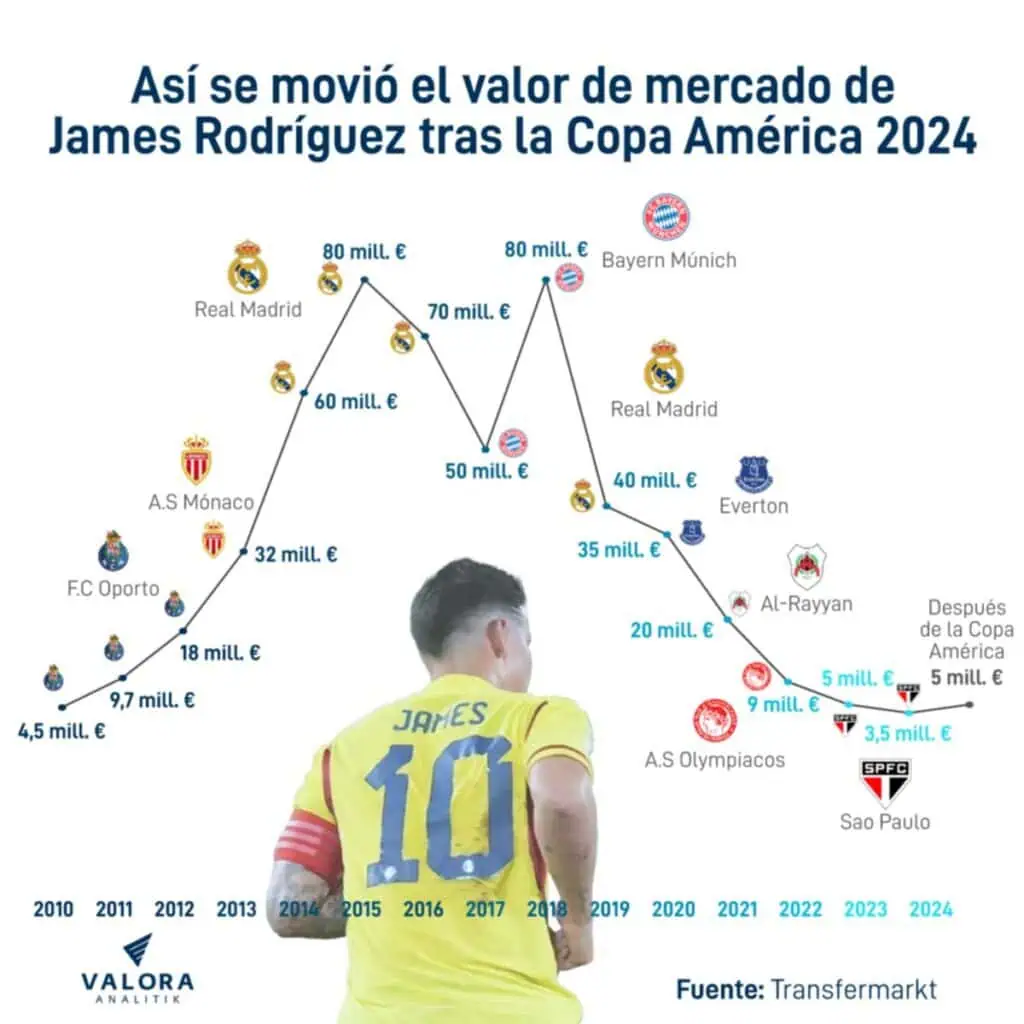 James Rodríguez busca resurgir en Europa con un valor de mercado que ha caído 75 millones de euros Valor de mercado de James Rodríguez.
