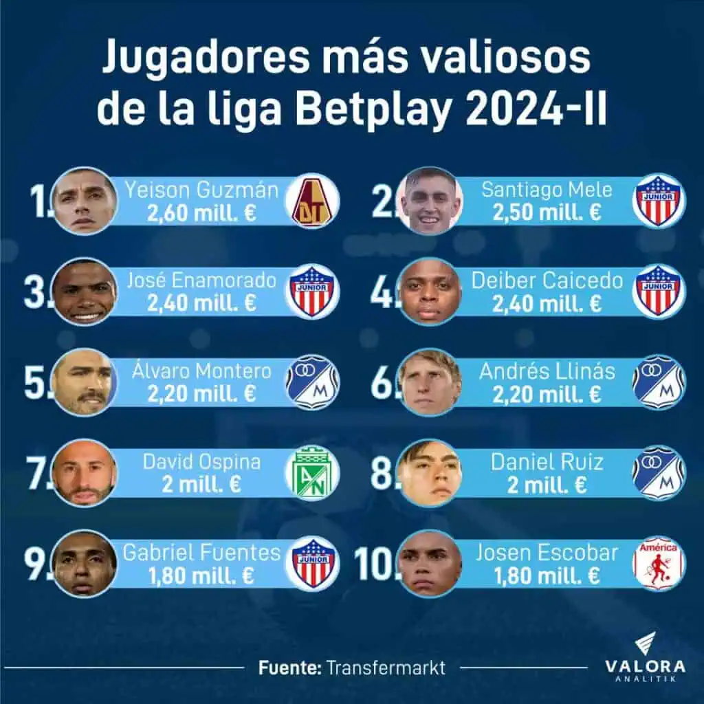Los jugadores más valiosos de la Liga Betplay a inicios del segundo semestre de 2024 Los más valiosos de la Liga Betplay a inicios del segundo semestre.