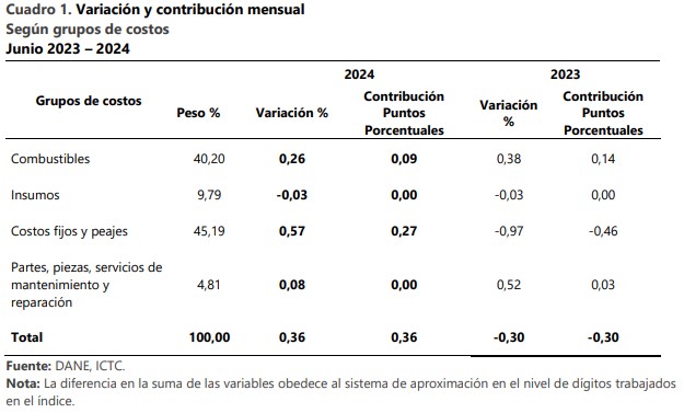 Combustibles y mantenimiento aumentaron el costo del transporte por carretera en Colombia Lo que sube el costo del transporte por carretera en Colombia