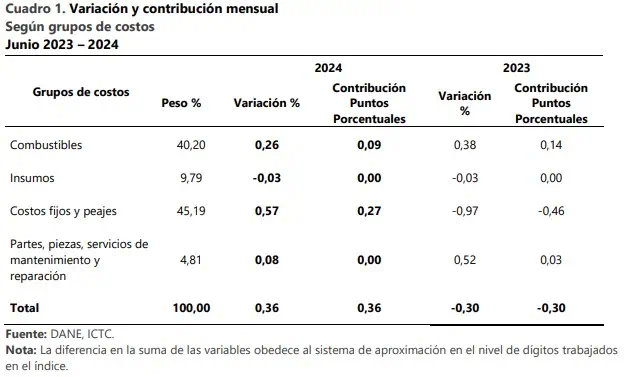 Combustibles y mantenimiento aumentaron el costo del transporte por carretera en Colombia Lo que sube el costo del transporte por carretera en Colombia