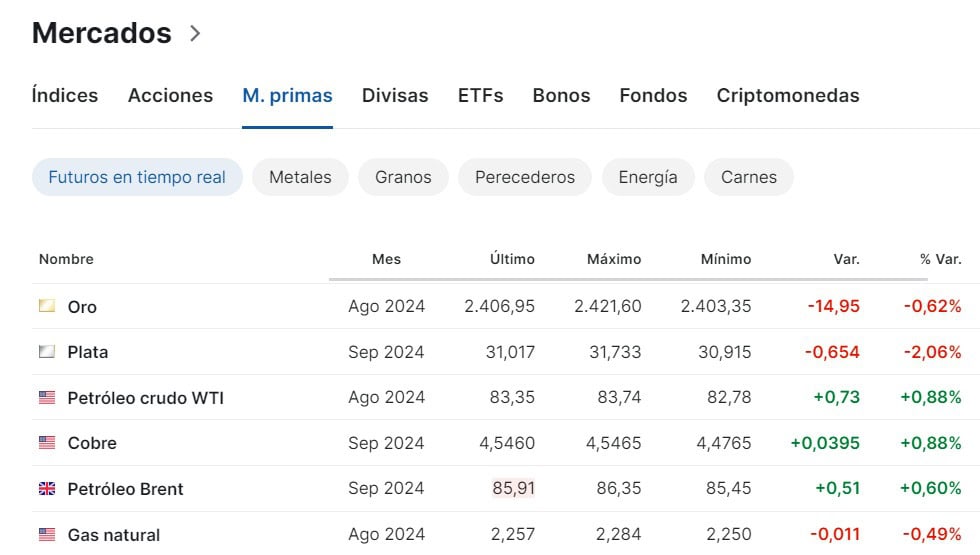 Materias primas 12.07.24