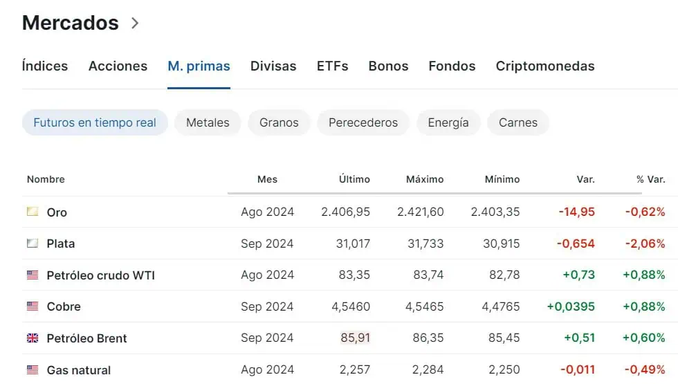 Premercado | Bolsas del mundo, atentas a nuevos resultados empresariales Materias primas 12.07.24