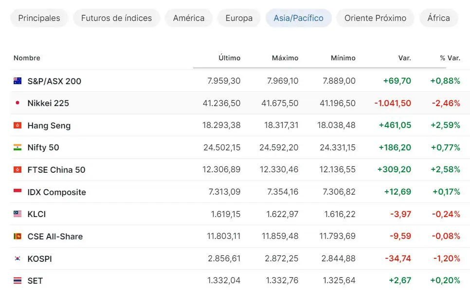 Premercado | Bolsas del mundo, atentas a nuevos resultados empresariales Mercados Asia 12.07.24.