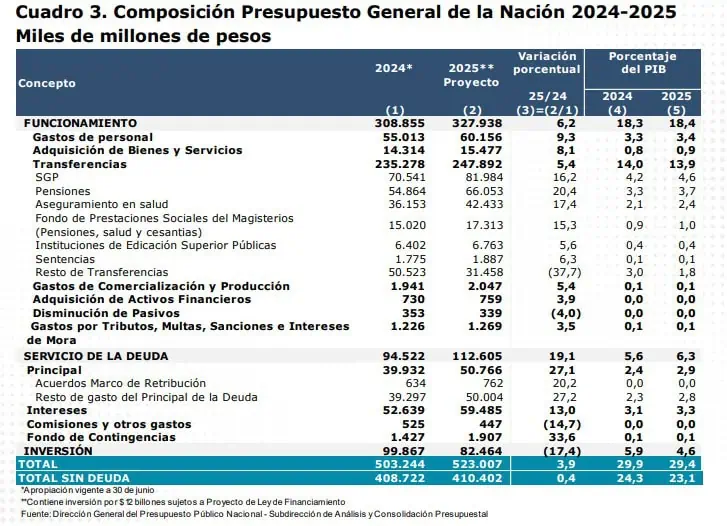 Presupuesto de Colombia en 2025 sería de $523 billones; $12 billones saldrían de reforma tributaria Gastos del Presupuesto de Colombia en 2025