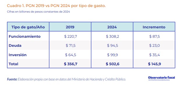 Gasto presupuesto. Foto: U. Javeriana.