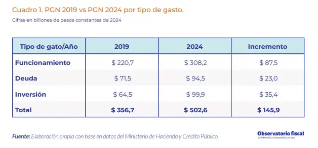 Gobierno no recortó Presupuesto en $20 billones, sino en $12 billones: Observatorio Fiscal de la U. Javeriana Gasto presupuesto. Foto: U. Javeriana.