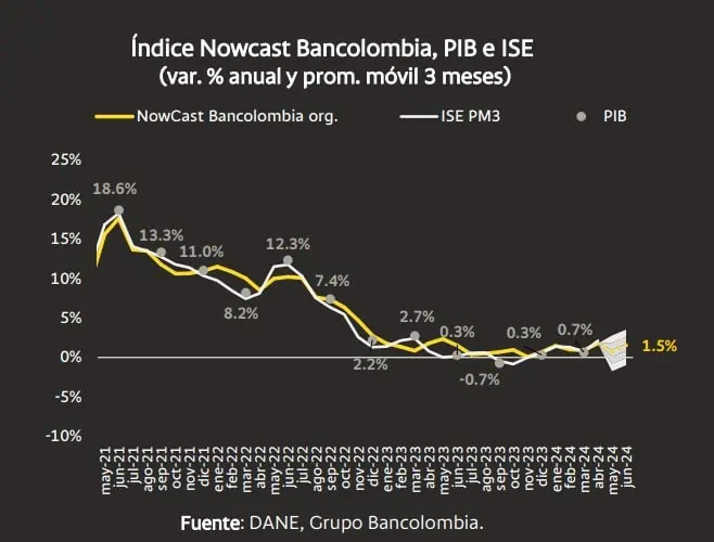 Estos son los riesgos para la economía de Colombia en los próximos meses, dice importante informe del BanRep Crecimiento economía de Colombia. Foto: Bancolombia.