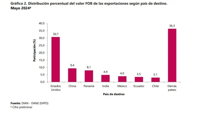Exportaciones desde zonas francas en Colombia cayeron con fuerza en mayo Exportaciones desde zonas francas de Colombia