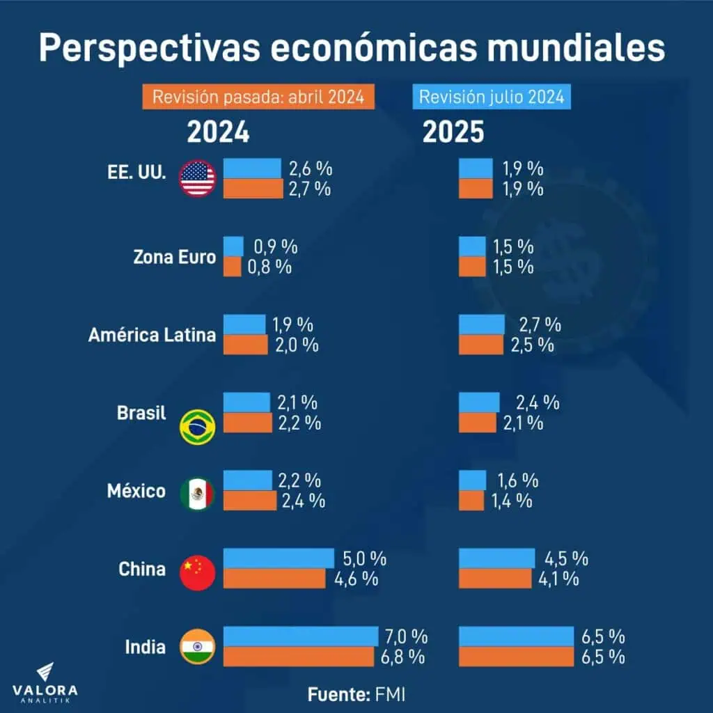 Atención | FMI eleva levemente proyecciones de crecimiento mundial para 2025; mantiene cifras de 2024 Nuevas perspectivas económicas FMI