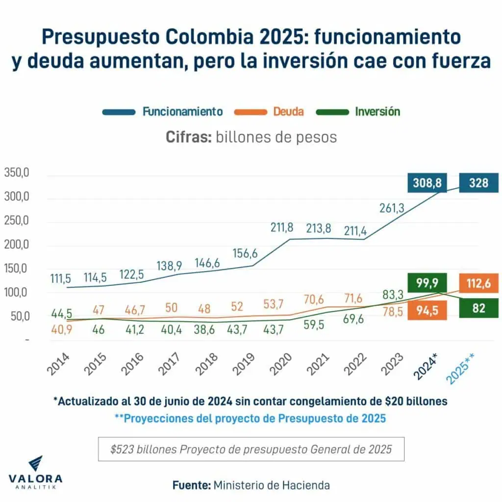 Director del DNP defendió la reforma tributaria: recaudo irá a “inversiones estratégicas” Histórico Presupuesto General Colombia 2014 - 2024