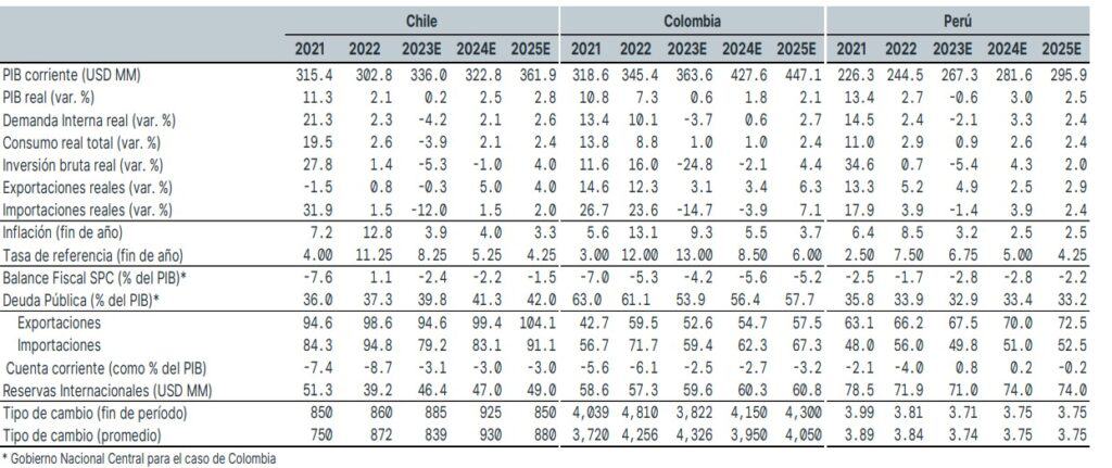 Proyecciones macroeconómicas. Foto: Credicorp Capital.