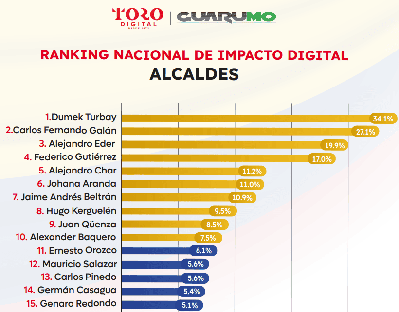 Ranking del impacto en redes sociales de alcaldes de Colombia