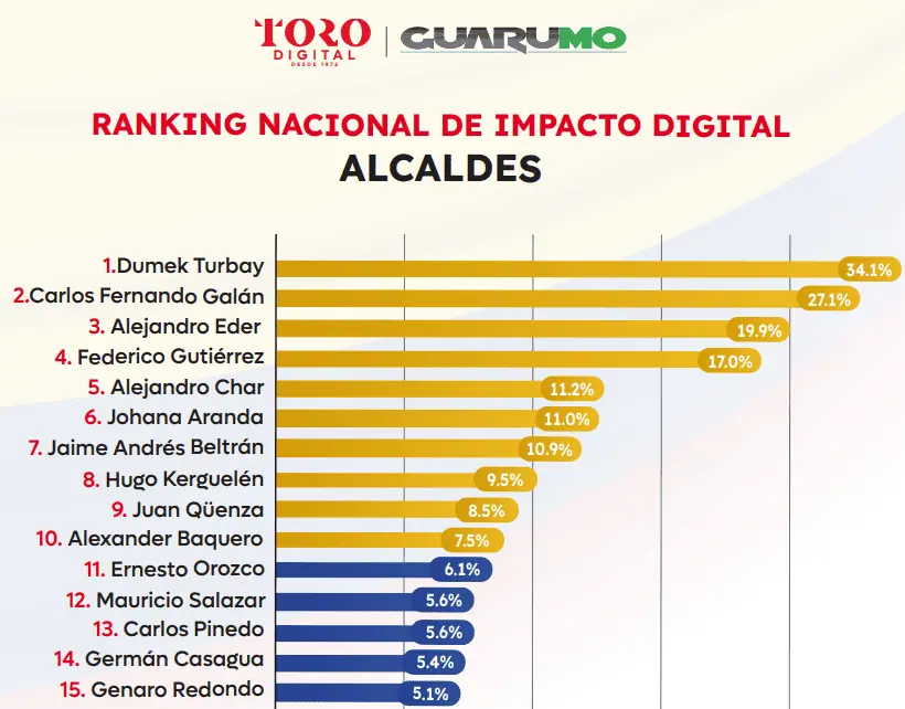 Así está la presencia en redes sociales de los mandatarios colombianos Ranking del impacto en redes sociales de alcaldes de Colombia