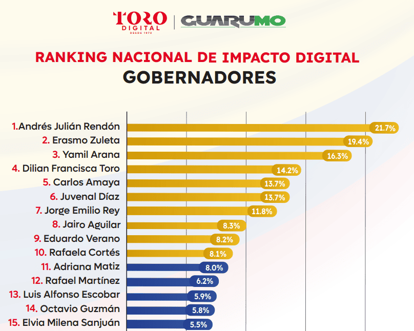 Ranking del impacto en redes sociales de gobernadores de Colombia