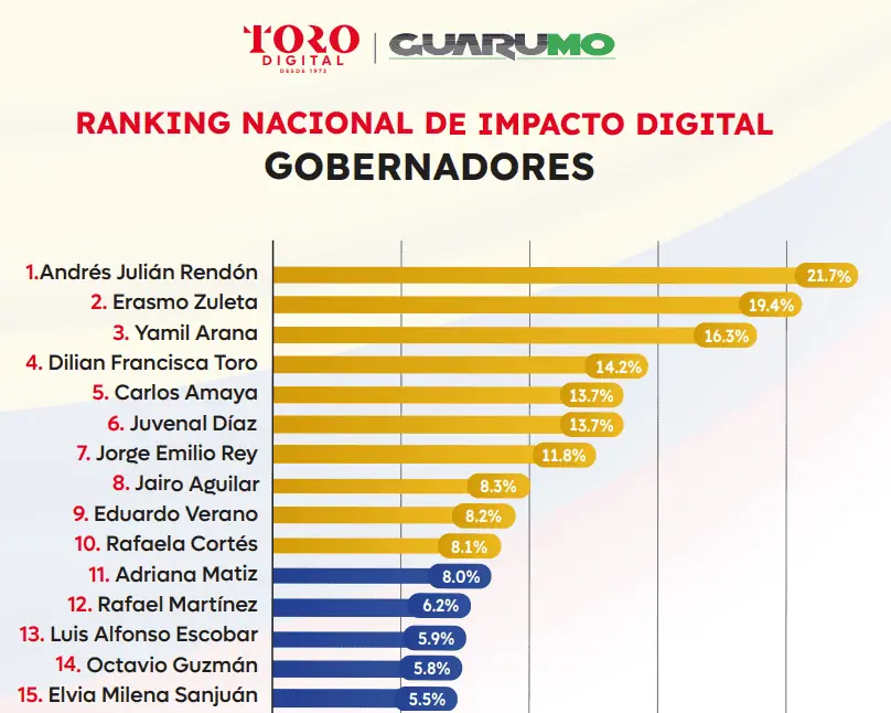 Así está la presencia en redes sociales de los mandatarios colombianos Ranking del impacto en redes sociales de gobernadores de Colombia
