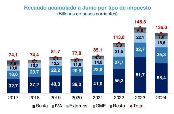 Comité de Regla Fiscal advierte caída de recaudo tributario y baja ejecución presupuestal en Colombia Recaudo tributario. Foto: CARF.