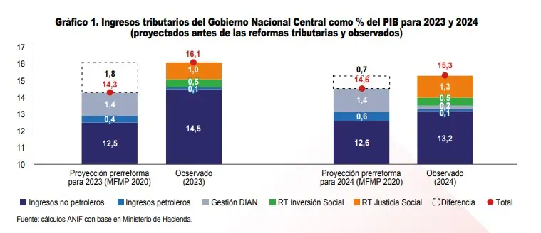 Subsidio a combustibles 'se comió' las últimas dos reformas tributarias de Colombia Ingresos con reformas tributarias. Foto: ANIF