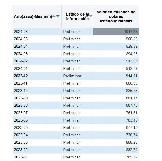 Remesas de trabajadores hacia Colombia marcan máximo histórico en junio de 2024 Remesas de los trabajadores hacia Colombia. Foto: BanRep.