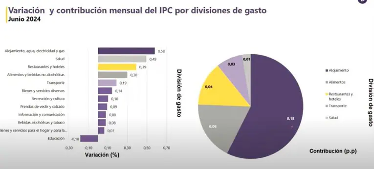 ¿Por qué volvió a subir la inflación en Colombia a junio del 2024? Inflación en Colombia