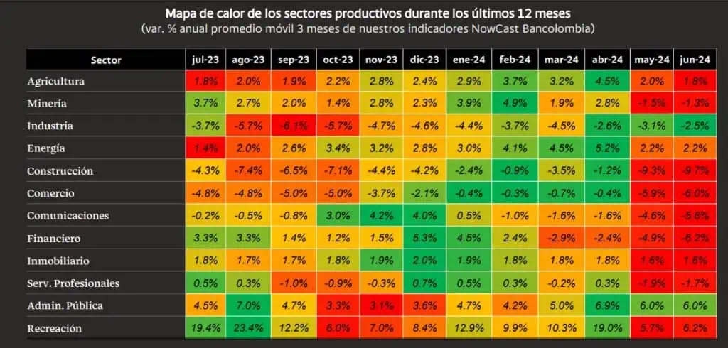 NowCast Bancolombia: sube pronóstico de crecimiento de Colombia del segundo trimestre Sectores económicos. Foto: Bancolombia.