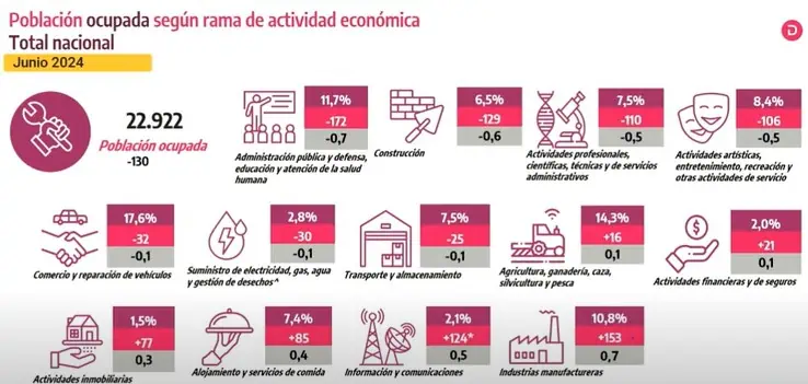 Desempleo en Colombia registró un fuerte aumento en junio Sectores económicos con desempleo. Foto: DANE.