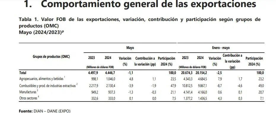 Exportaciones de Colombia volvieron a caer en mayo, según el DANE Exportaciones de Colombia volvieron a caer en mayo, según el DANE